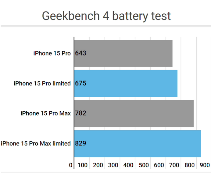 永康apple维修站iPhone15Pro的ProMotion高刷功能耗电吗