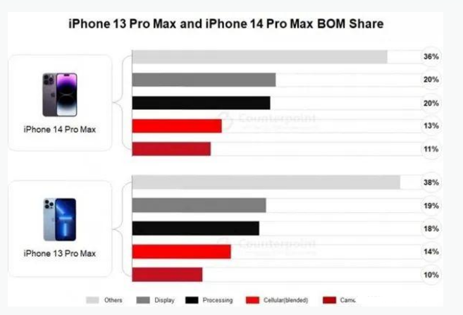 永康苹果手机维修分享iPhone 14 Pro的成本和利润 