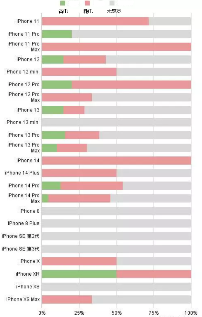 永康苹果手机维修分享iOS16.2太耗电怎么办？iOS16.2续航不好可以降级吗？ 