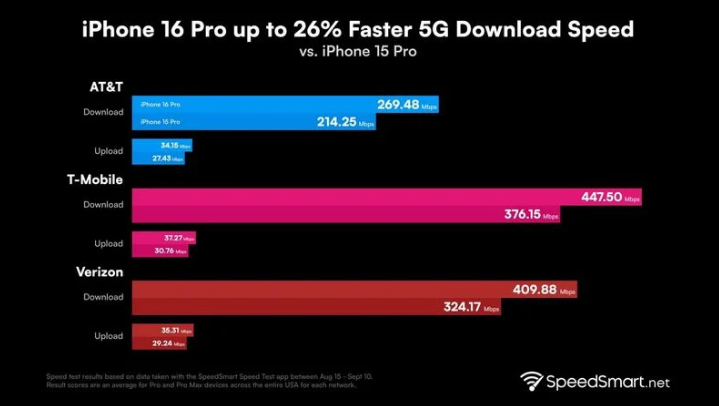 永康苹果手机维修分享iPhone 16 Pro 系列的 5G 速度 