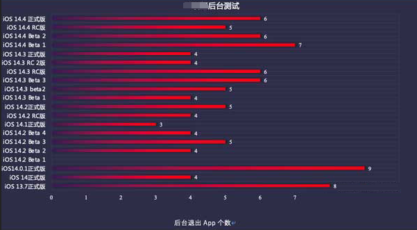 永康苹果手机维修分享iOS14.5beta1续航怎么样 