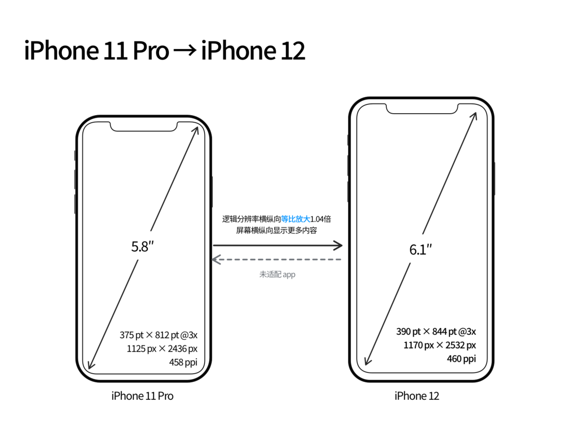 永康苹果手机维修分享iPhone 12 mini 和 iPhone 12 Pro 的尺寸变化会改变显示内容吗 